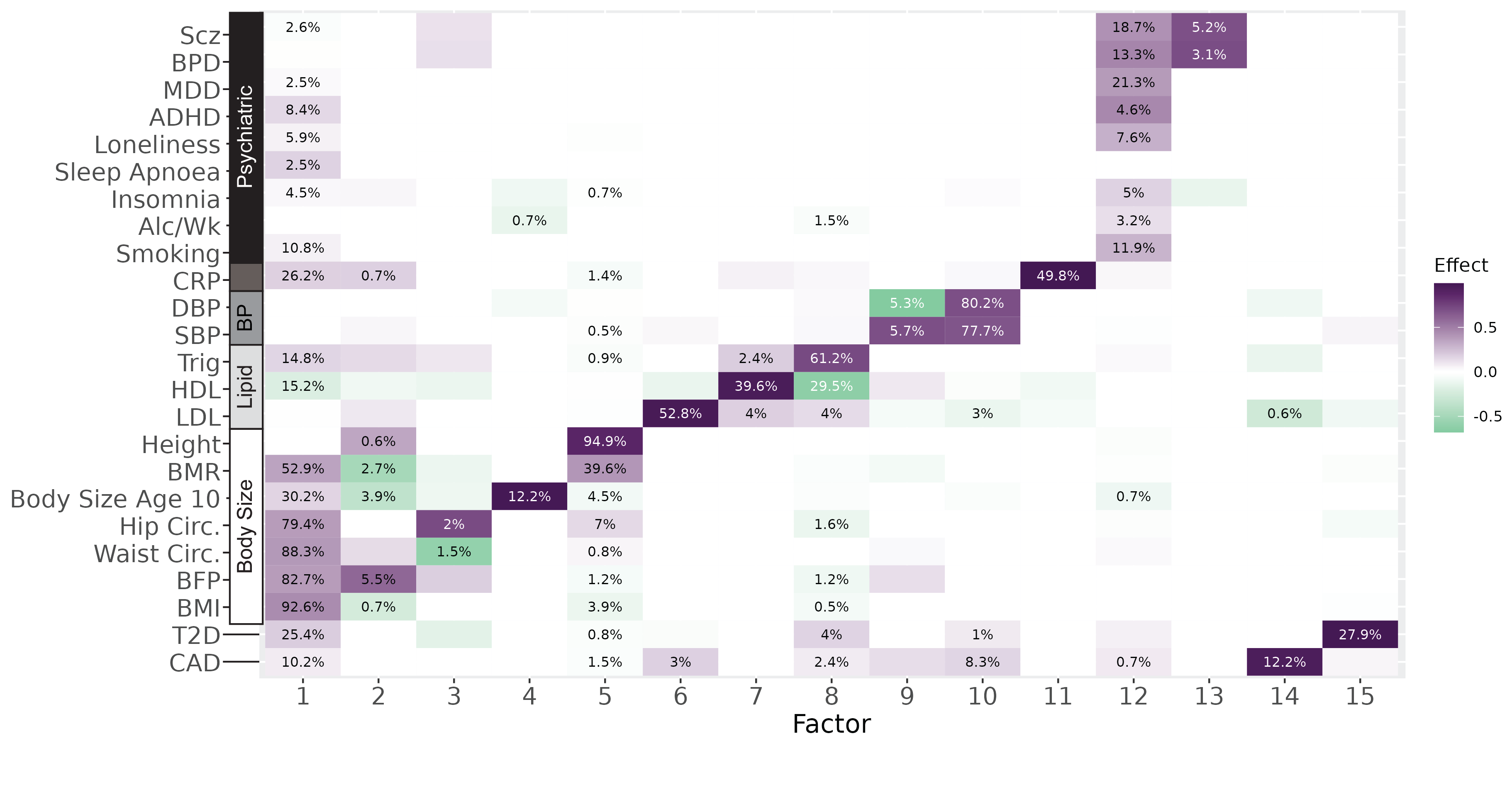Factor decomposition of several traits.