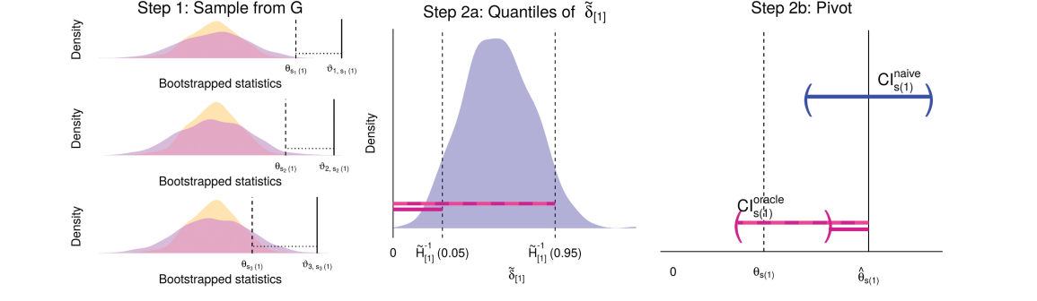 rank conditional coverage