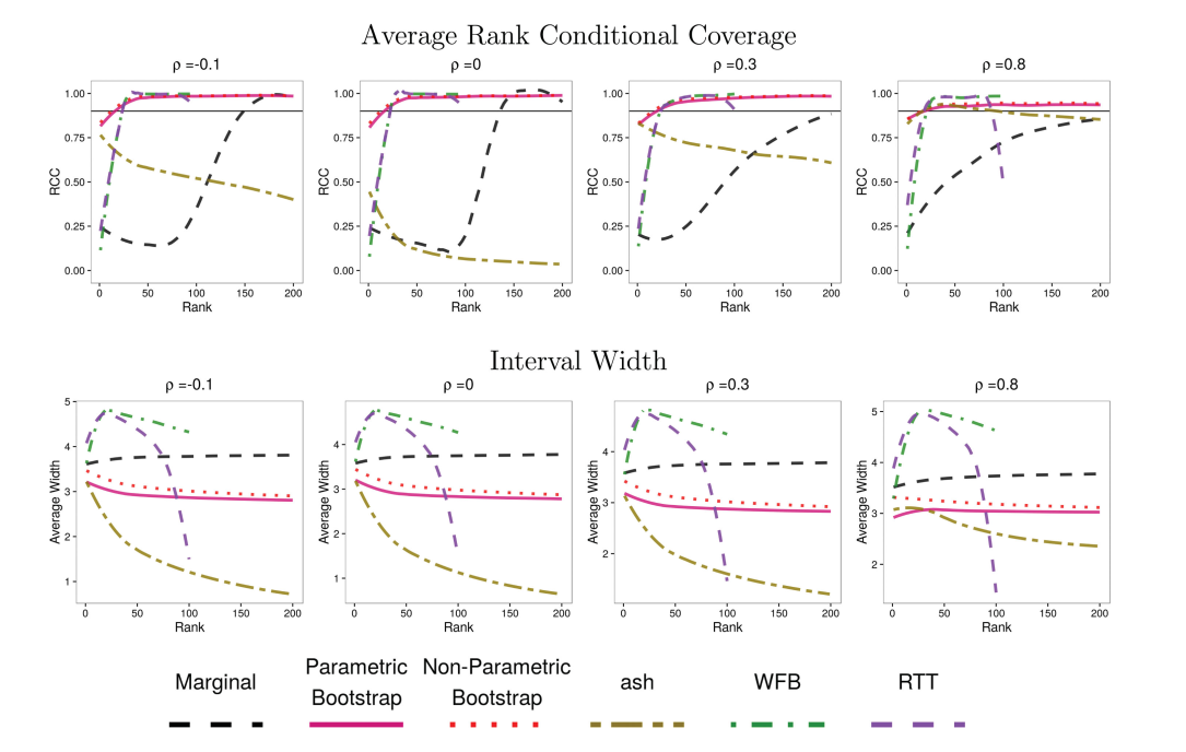 rank conditional coverage