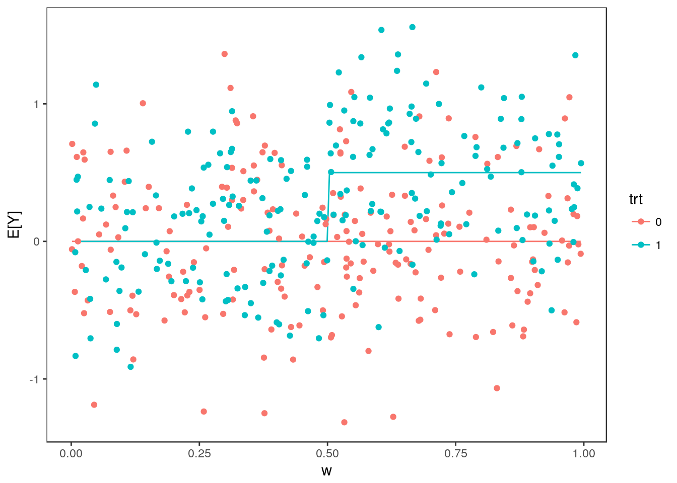 Treatment Effects In Nested Subgroups Section 3 2